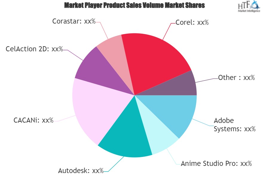 3D Animation Software Market