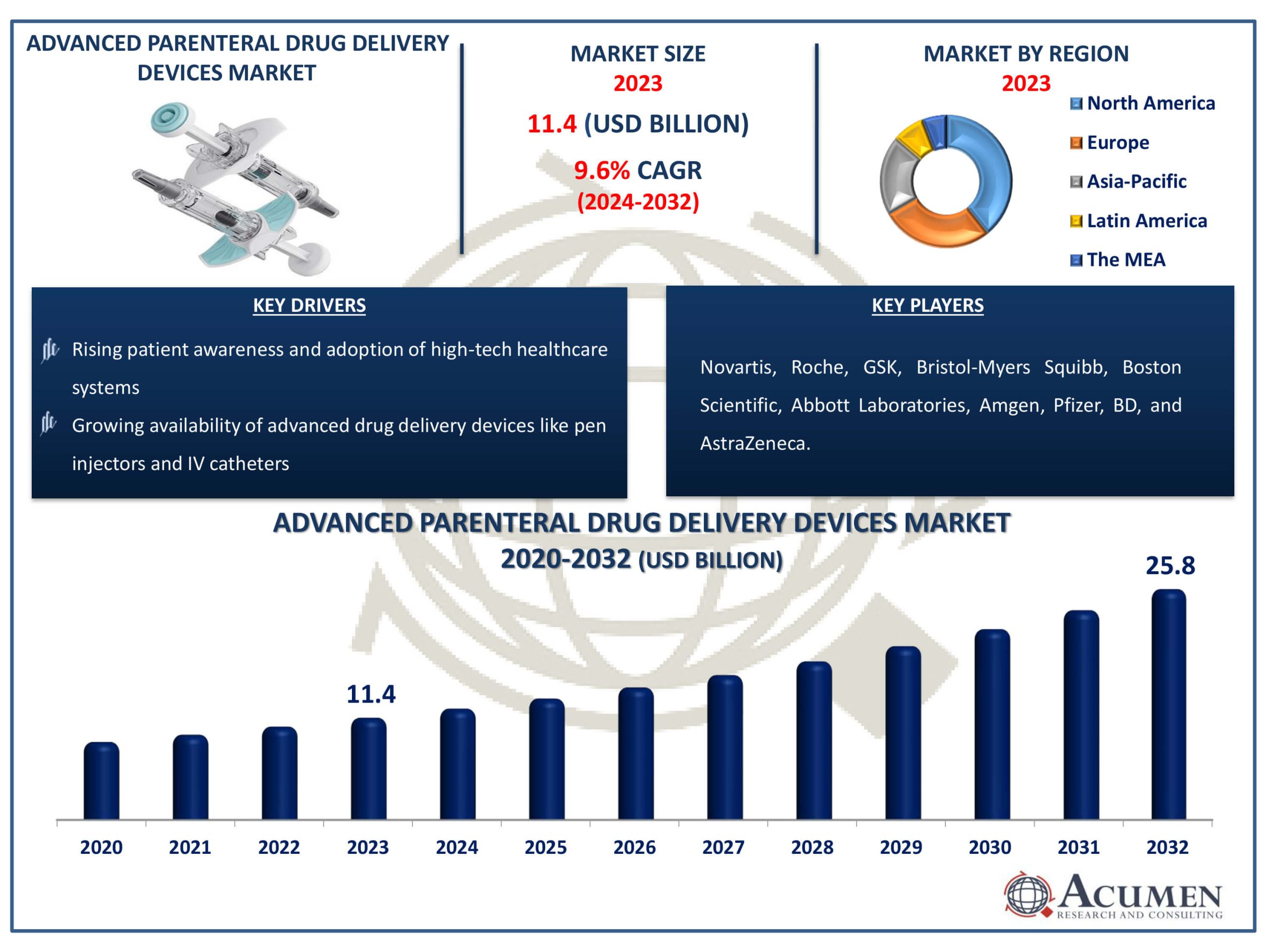 Advanced Parenteral Drug Delivery Devices Market