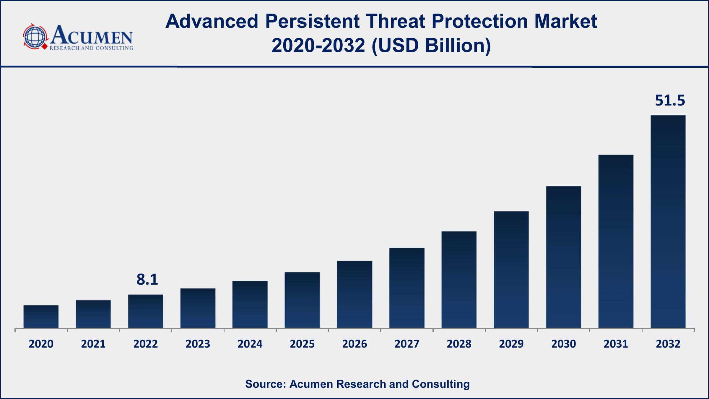 Advanced Persistent Threat Protection Market