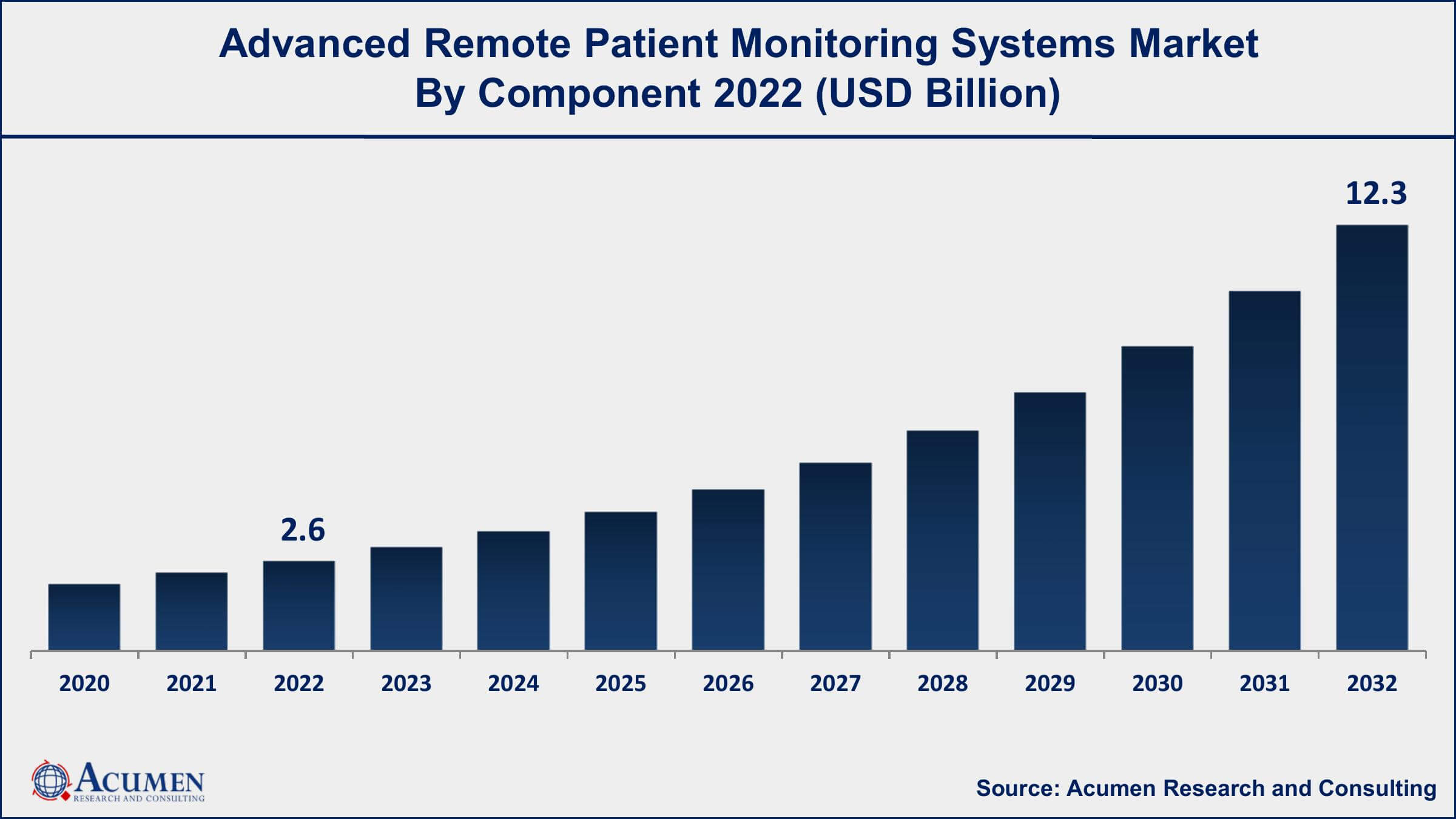 Advanced Remote Patient Monitoring Systems Market