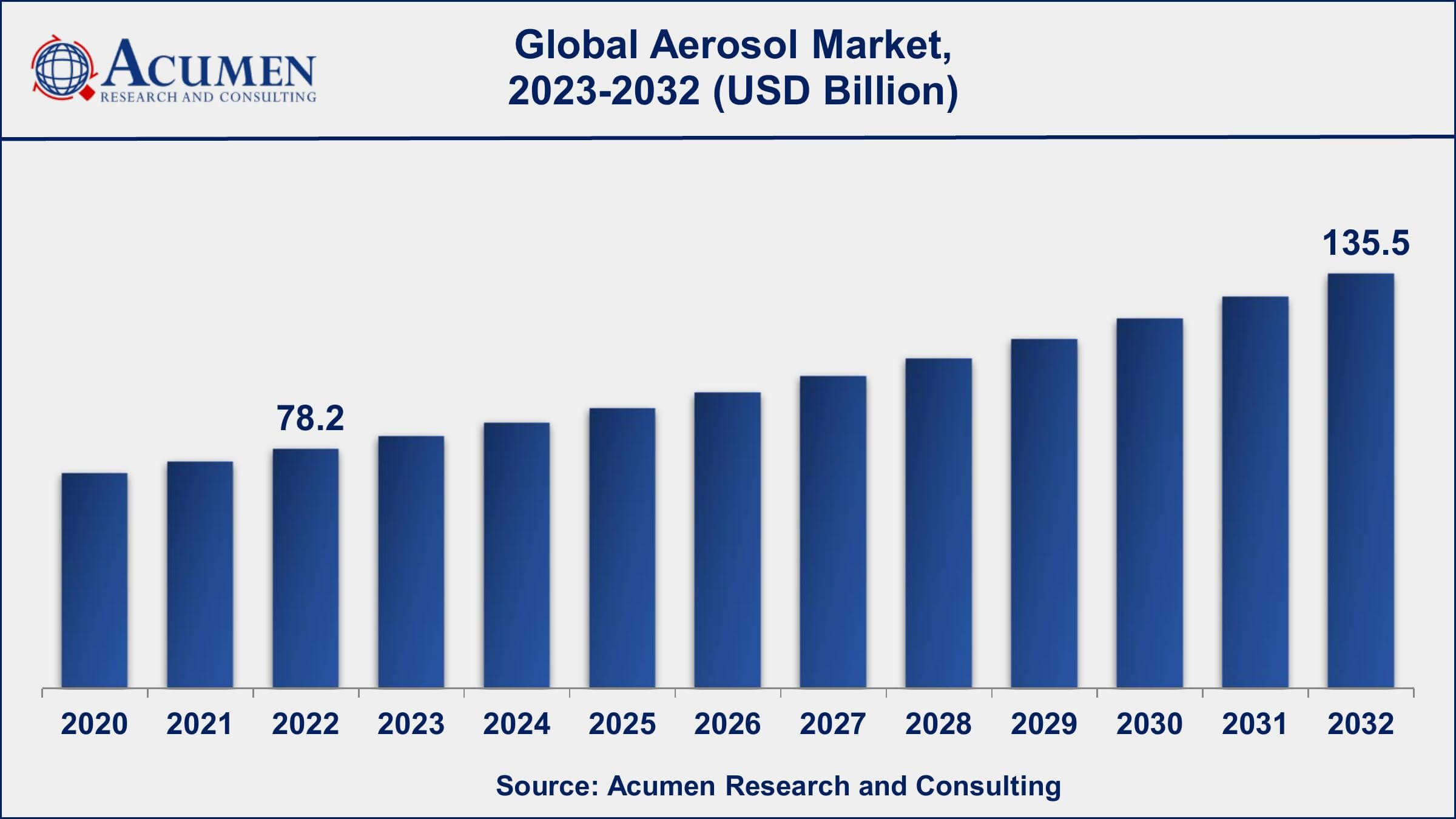 Aerosol Market