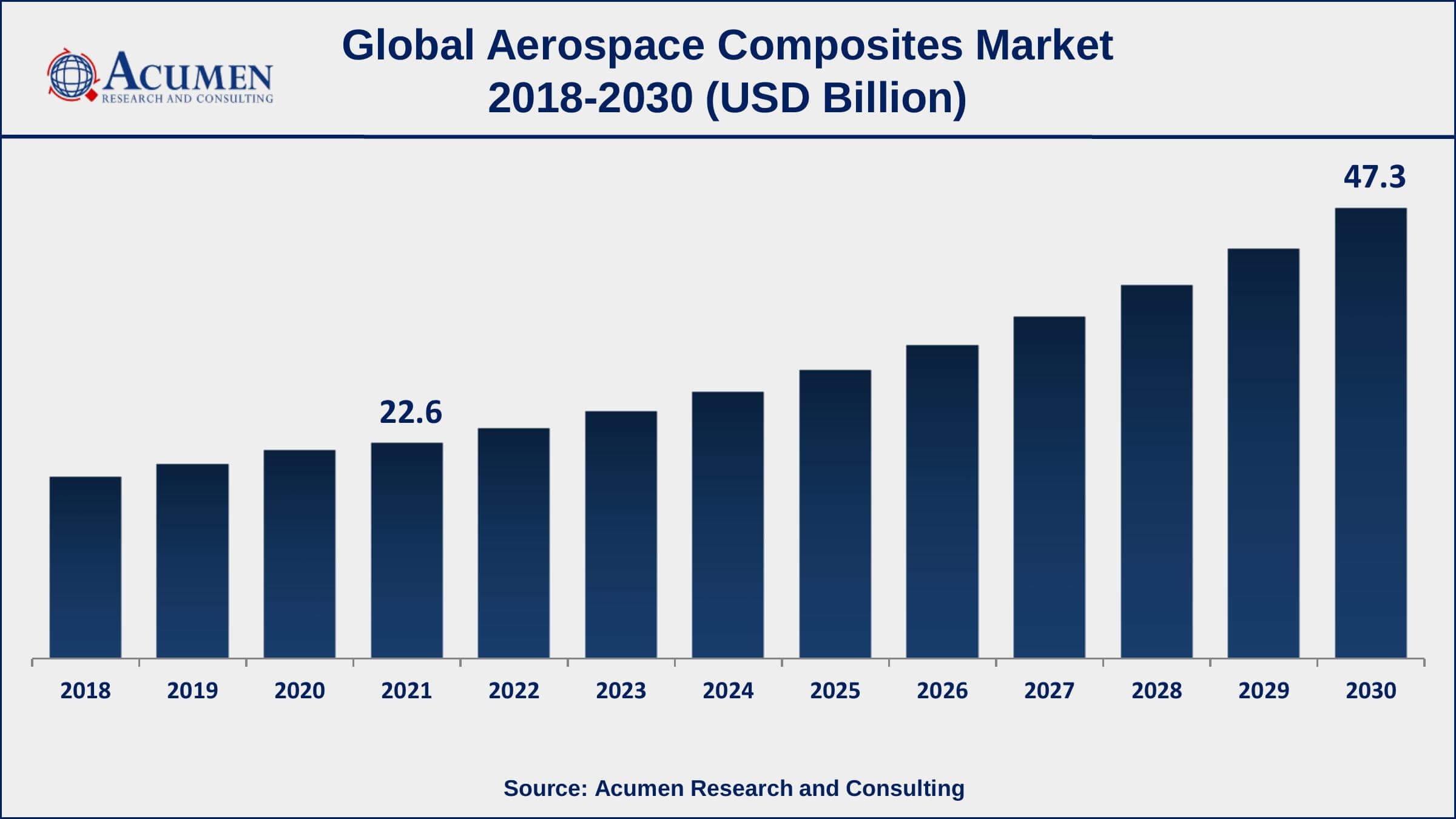 Aerospace Composites Market