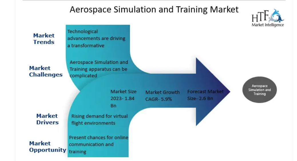 Aerospace Simulation and Training Market