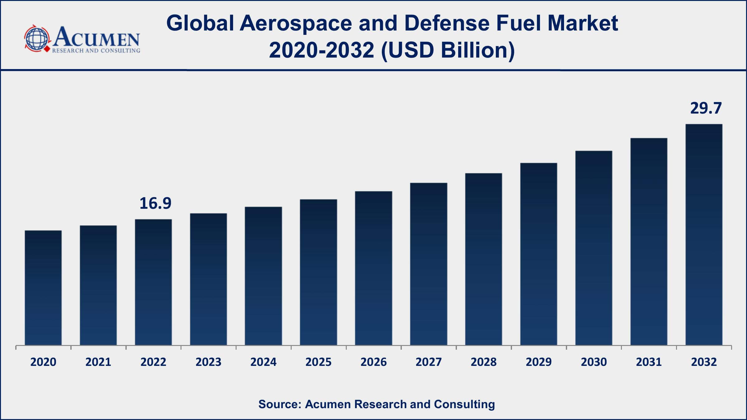 Aerospace and Defense Fuel Market