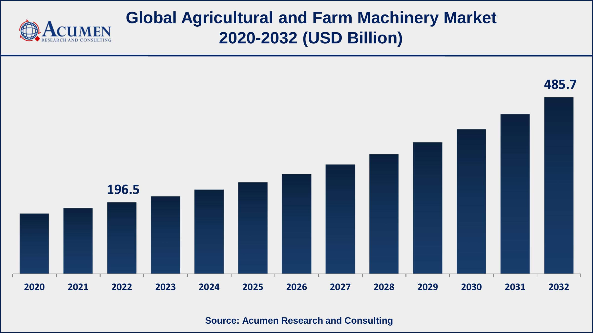 Agricultural and Farm Machinery Market