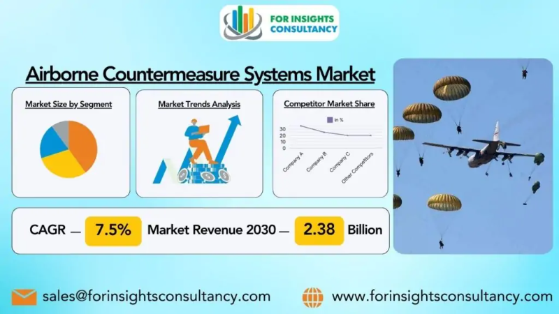 Airborne Countermeasure Systems Market