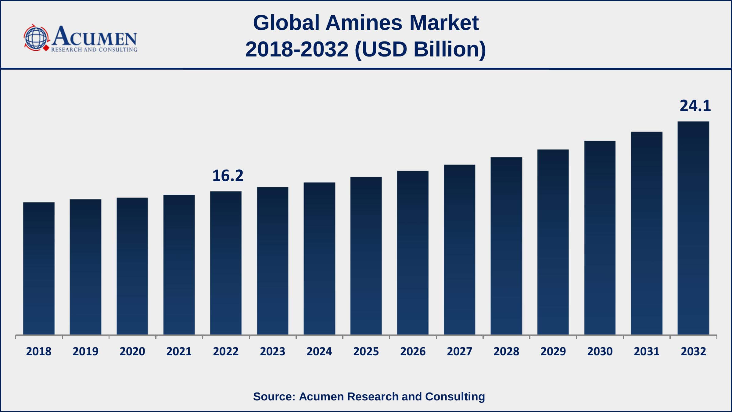 Amines Market