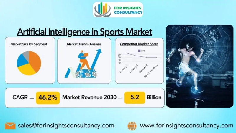 Artificial Intelligence in Sports Market