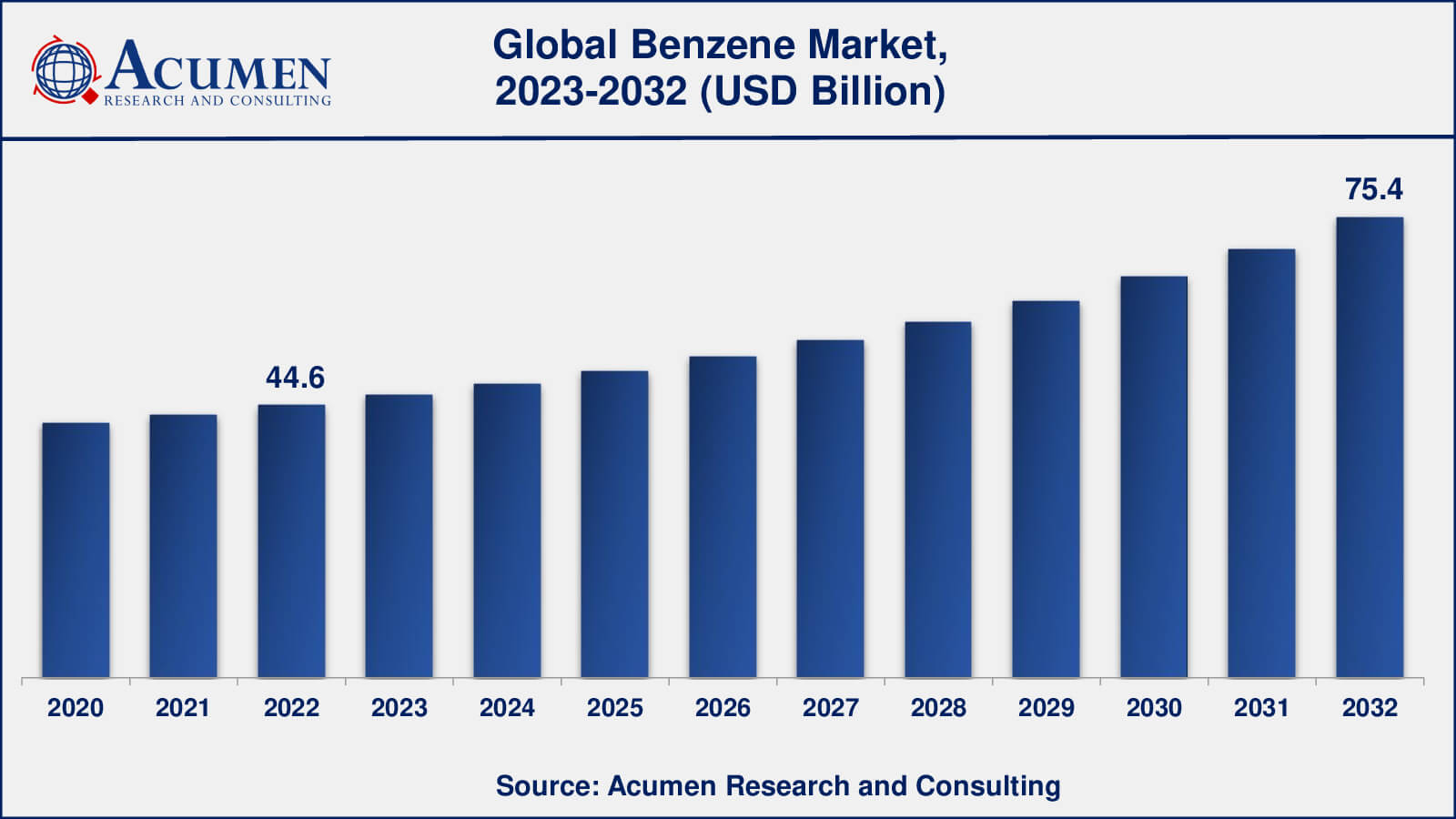 Benzene Market