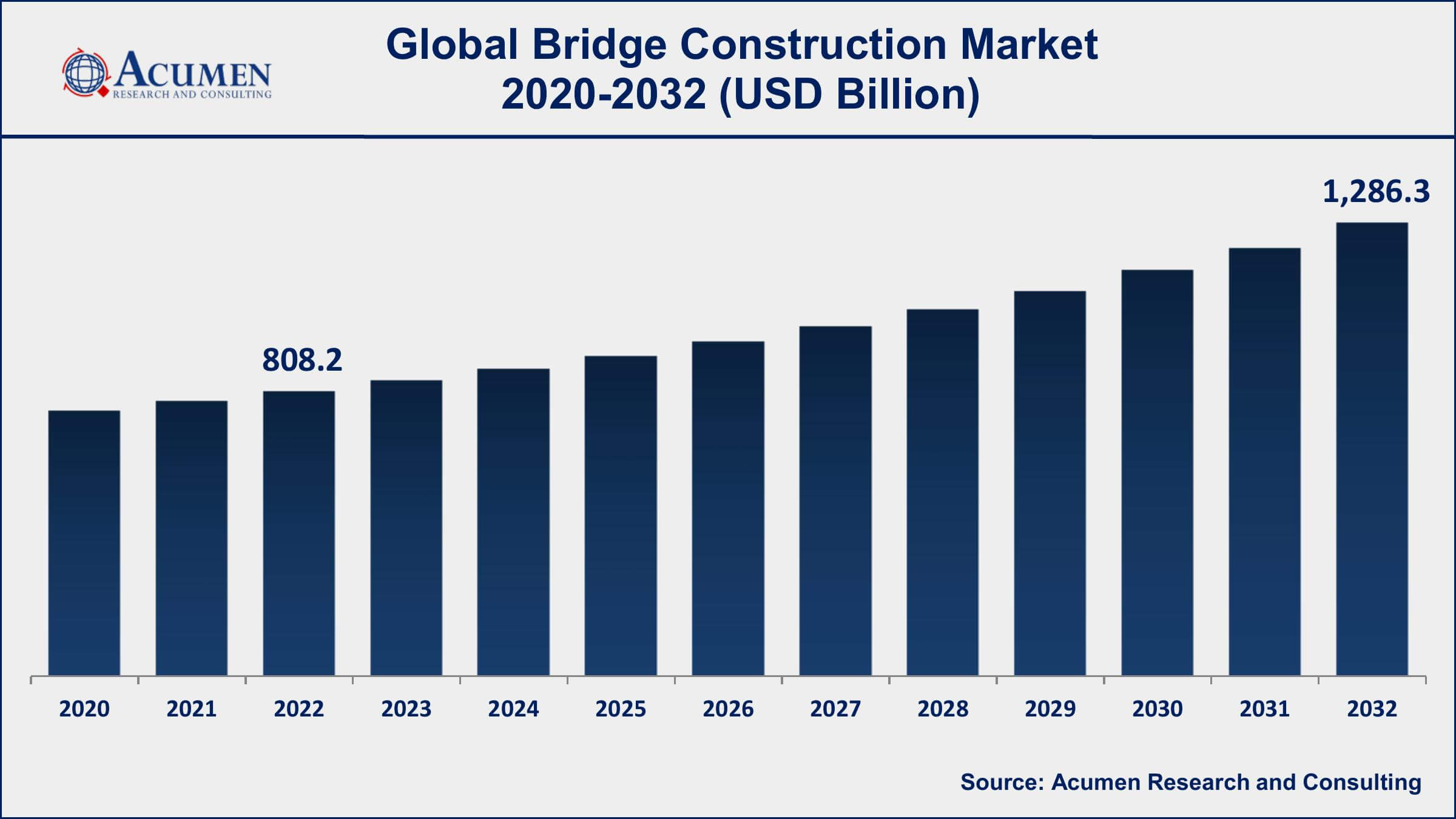 Bridge Construction Market