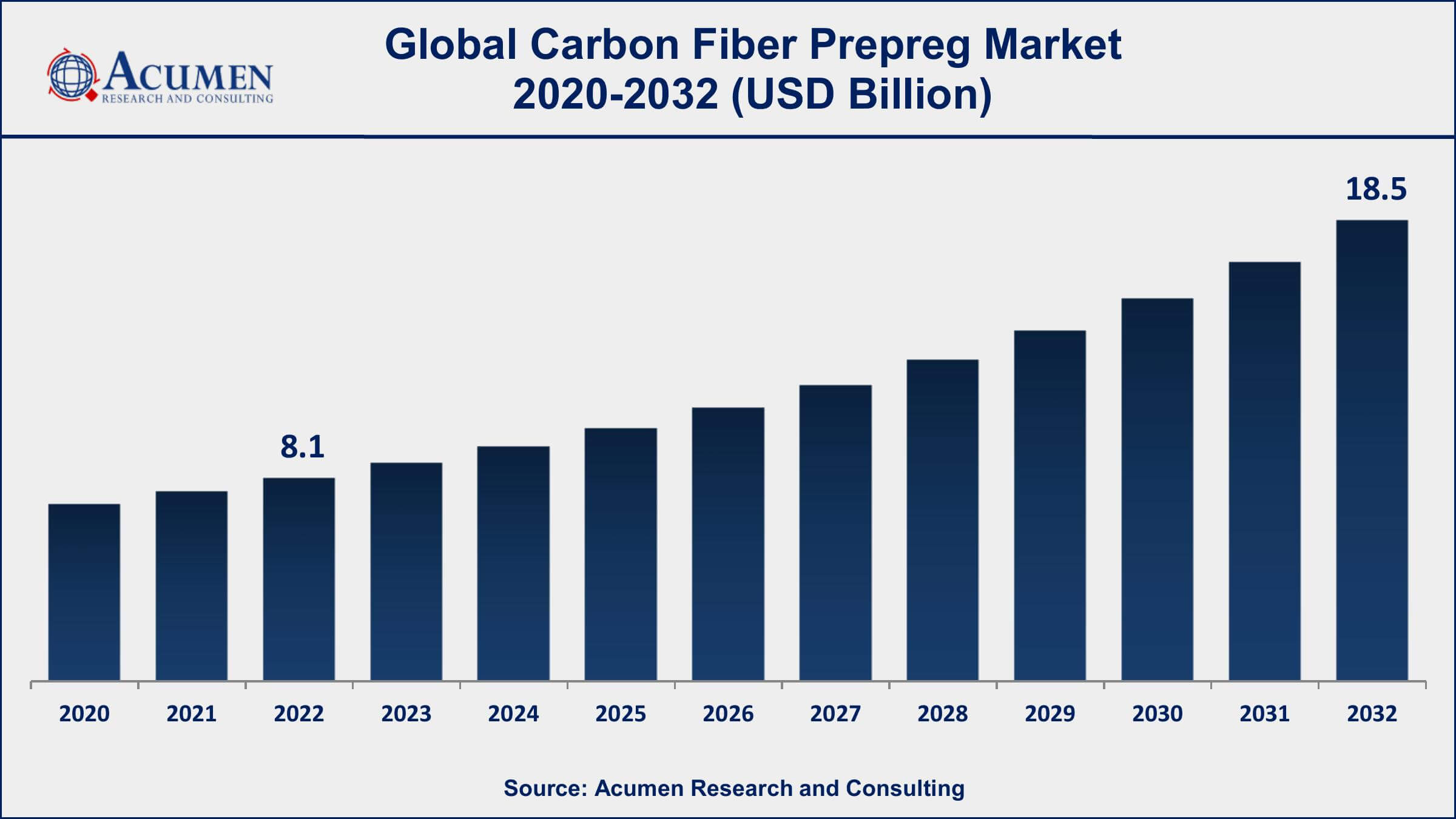 Carbon Fiber Prepreg Market