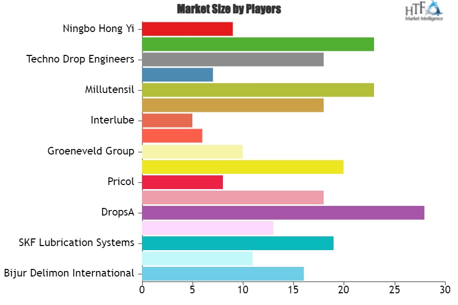 Centralized Lubrication Systems Market