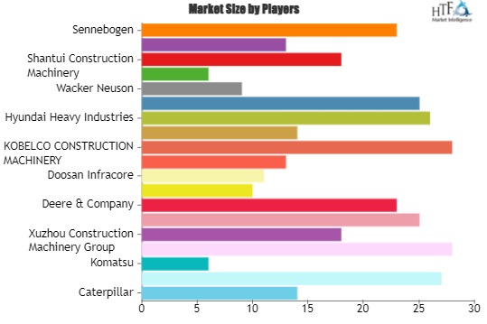 Wheeled Excavators Market Current Scenario and Future Prospects | Sennebogen, Atlas GmbH, SANY,