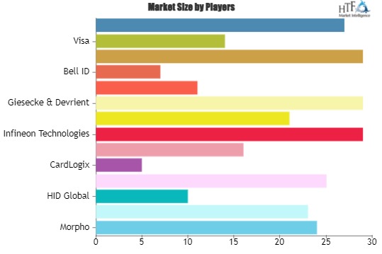 Banking and Financial Smart Cards Market