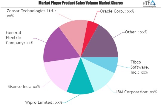 Manufacturing Analytics Market