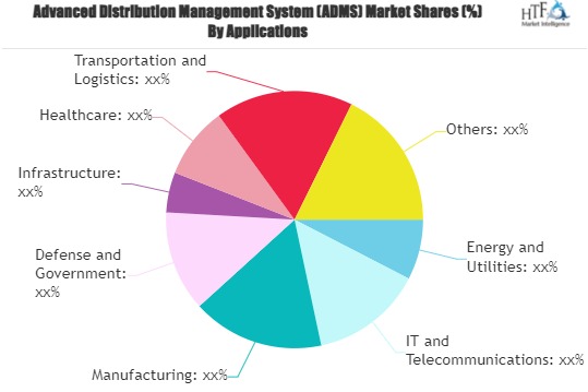 Advanced Distribution Management System (ADMS) Market