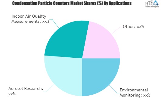 Condensation Particle Counters Market