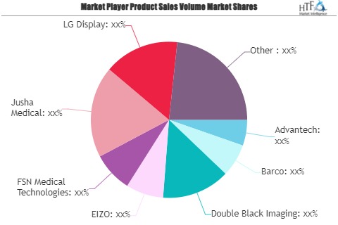 Medical Display Device Market