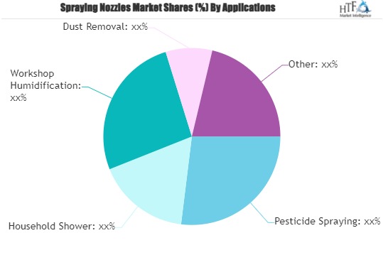 Spraying Nozzles Market will Shape having Biggies with Strong Fundamentals