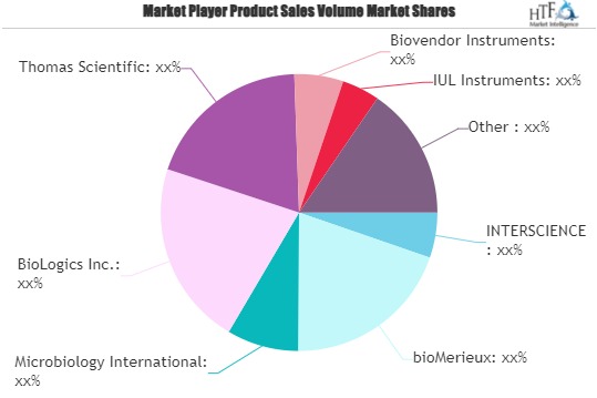 Automated Colony Counters Market