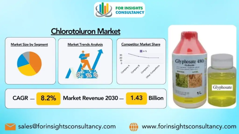 Chlorotoluron Market