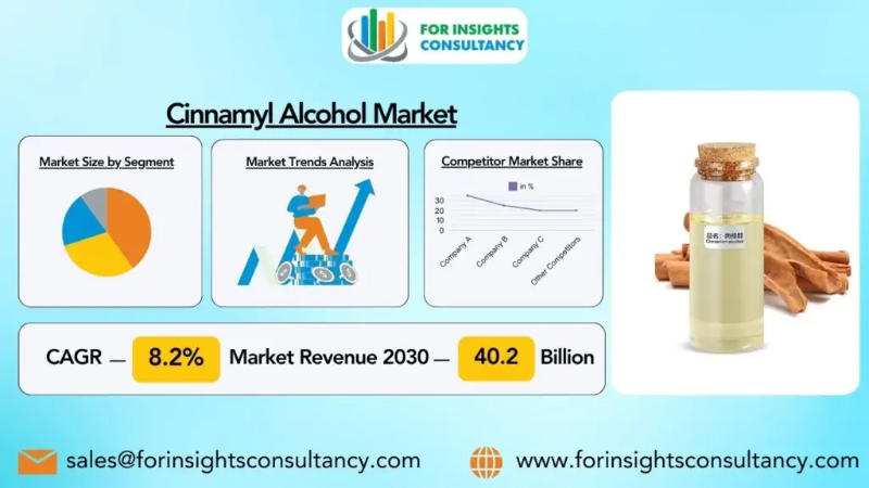 Cinnamyl Alcohol Market