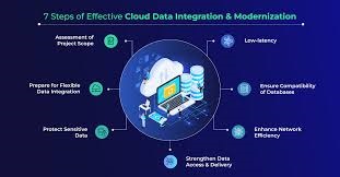 Cloud Data Integration Market Growth Expected to See Next Level |