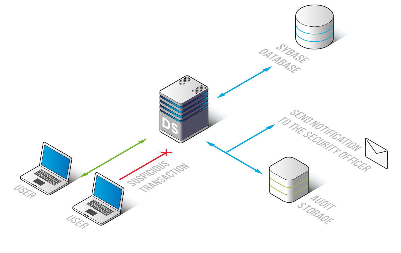 Database Audit and Protection System