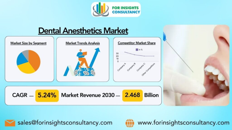 Dental Anesthetics Market