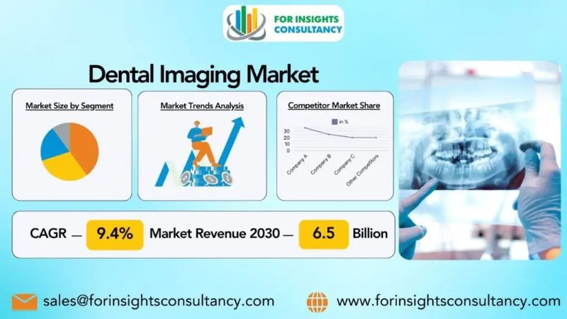 Dental Imaging Market