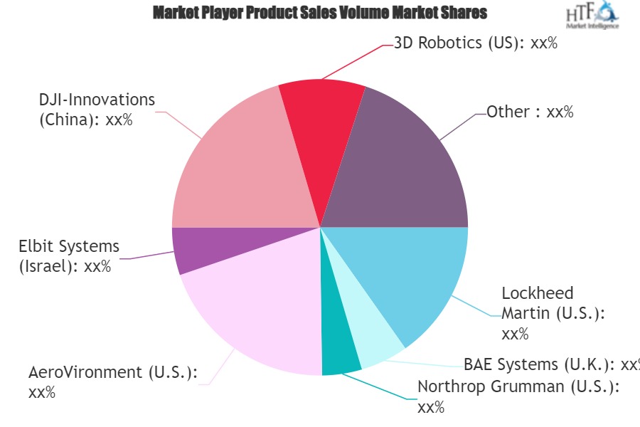 Drone Payload Market