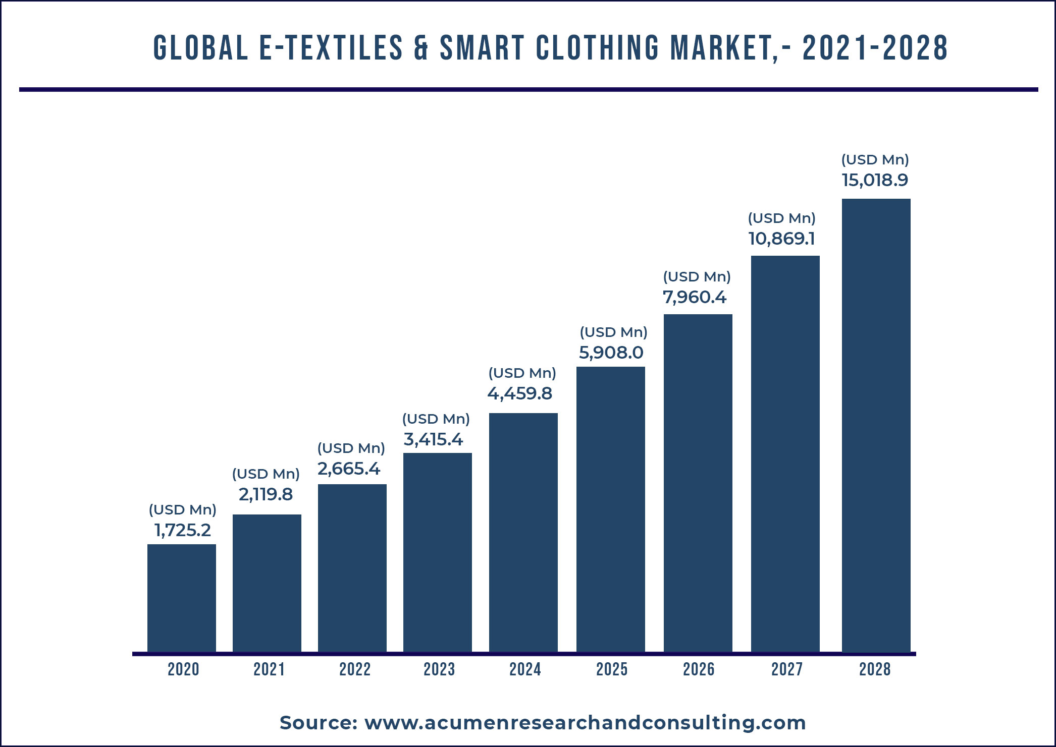 E-Textiles And Smart Clothing Market