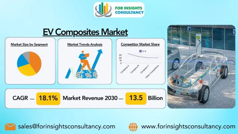 EV Composites Market