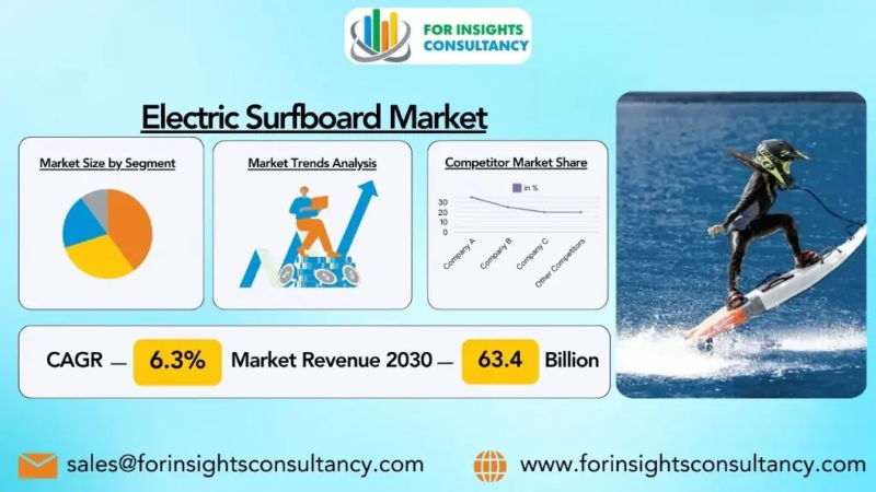 Electric Surfboard Market