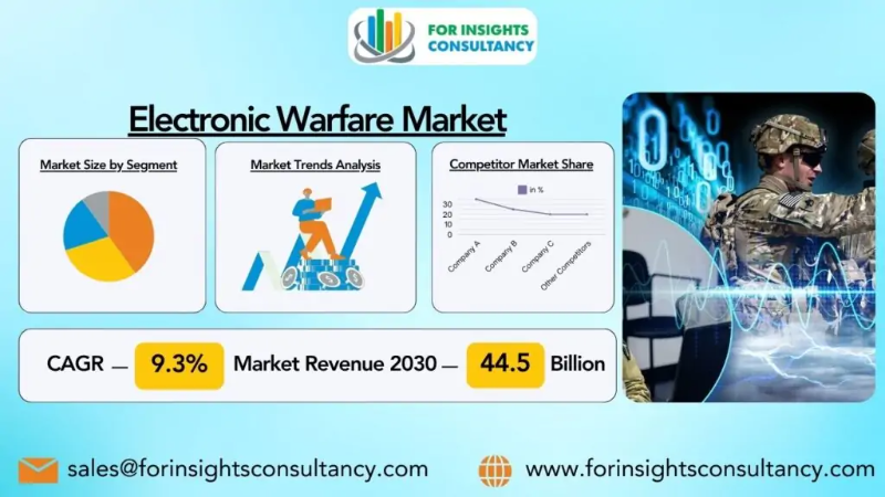 Electronic Warfare Market