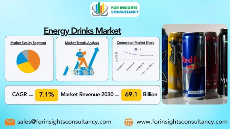 Energy Drinks Market