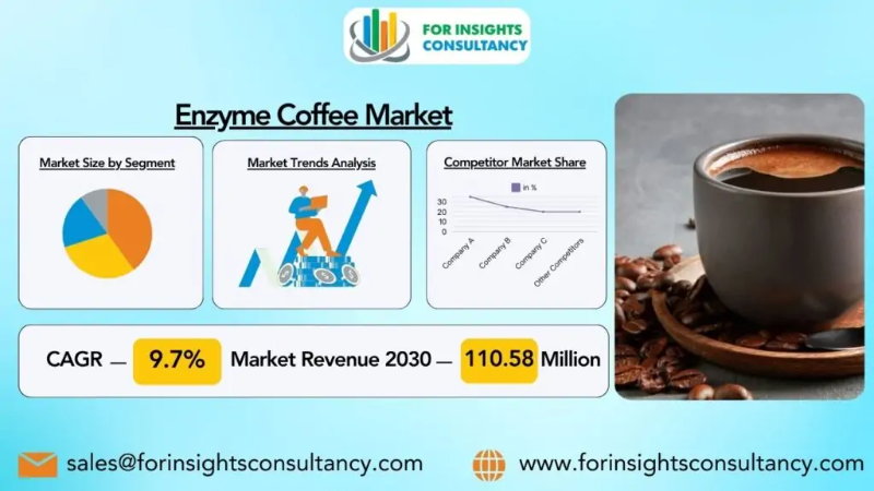 Enzyme Coffee Market