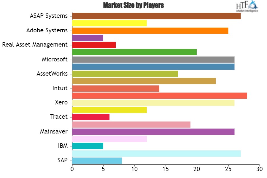 Fixed Asset Management Software Market