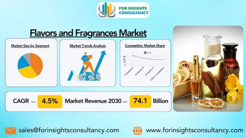 Flavors and Fragrances Market