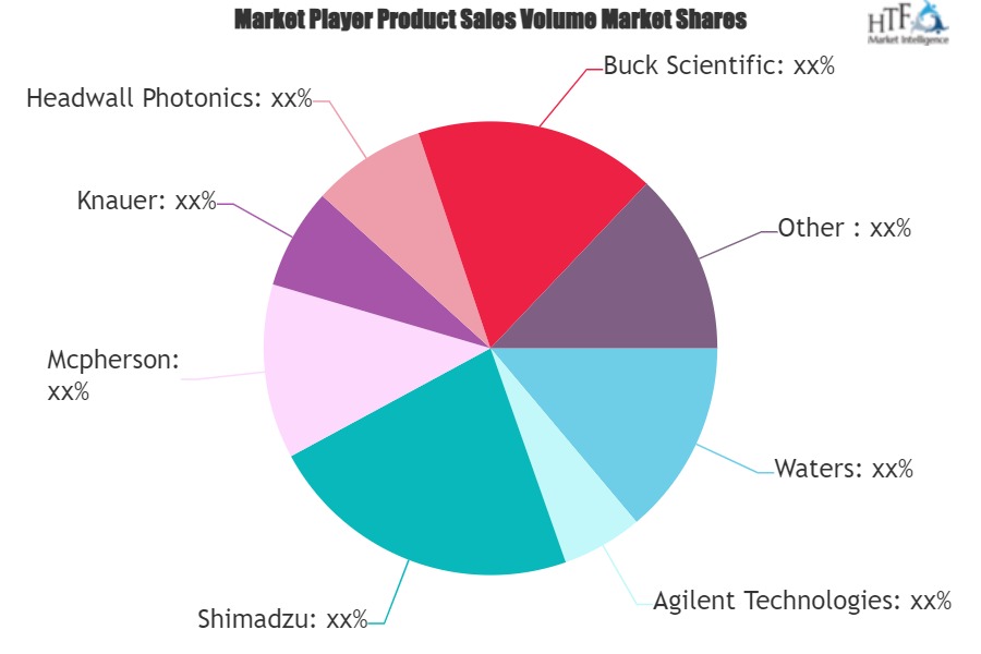 Fluorescence Detectors Market