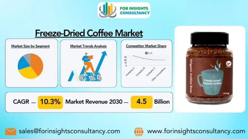 Freeze-Dried Coffee Market