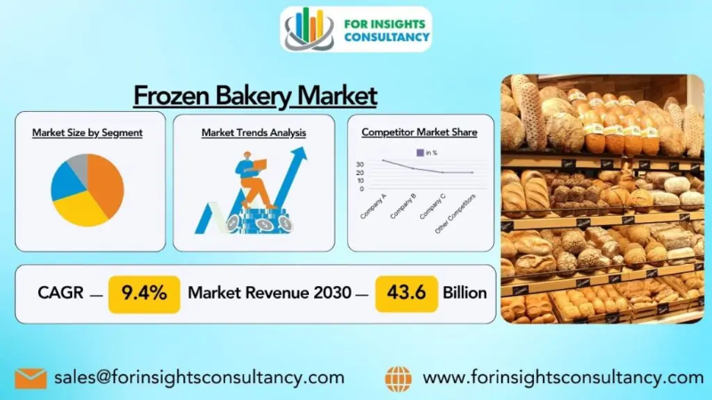 Frozen Bakery Market