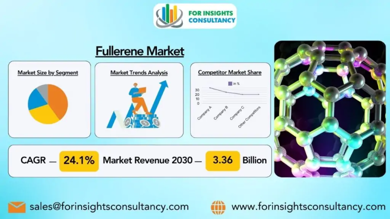 Fullerene Market