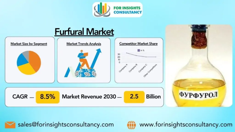 Furfural Market