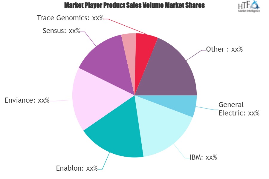 Green Technology and Sustainability Market