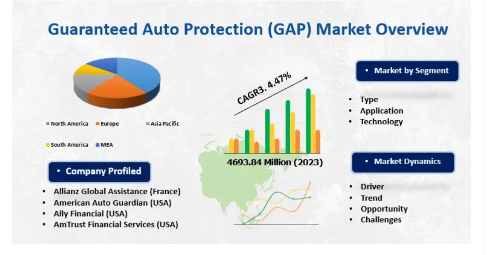 Guaranteed Auto Protection (GAP) Insurance Market