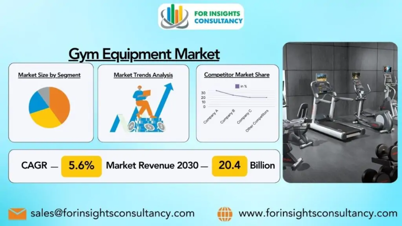 Gym Equipment Market