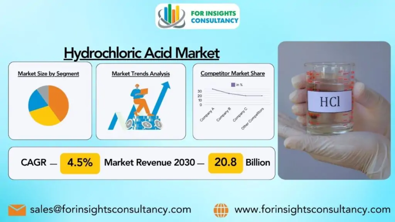 Hydrochloric Acid Market