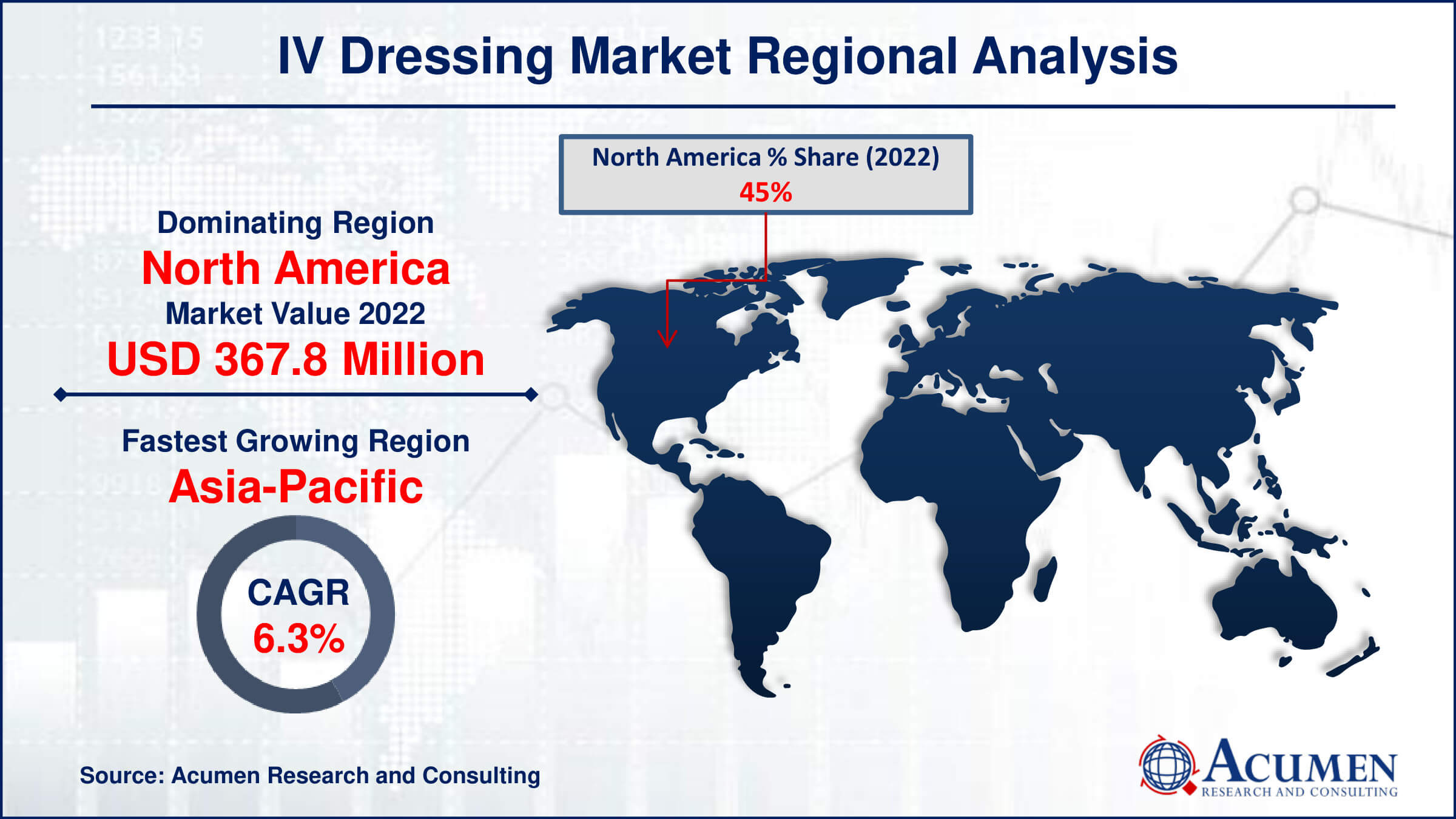 The IV Dressing Market was valued at USD 817.4 Million in 2022 and is projected to grow at a CAGR of 5.6%, reaching USD 1,396.1 Million by 2032. Discover key insights and trends shaping the market.