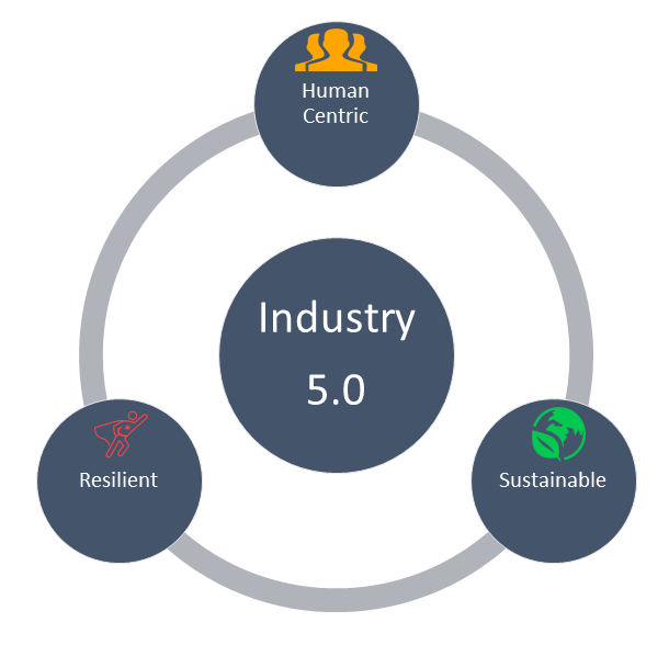 Industry 5.0 Market is set for a Potential Growth Worldwide: Keyence, Google, Omron